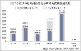 2022年9月郑州商品交易所动力煤期货成交量、成交金额及成交均价统计