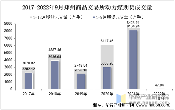 2017-2022年9月郑州商品交易所动力煤期货成交量