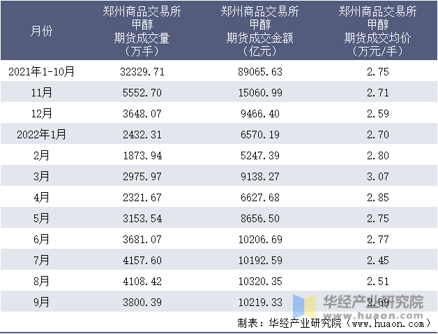 2021-2022年9月郑州商品交易所甲醇期货成交情况统计表