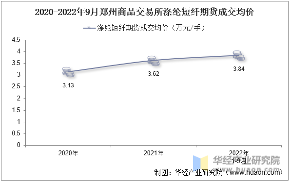2020-2022年9月郑州商品交易所涤纶短纤期货成交均价