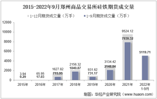 2022年9月郑州商品交易所硅铁期货成交量、成交金额及成交均价统计