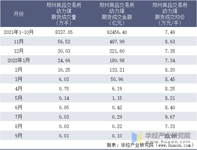 2021-2022年9月郑州商品交易所动力煤期货成交情况统计表