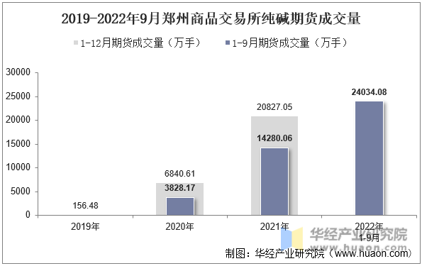2019-2022年9月郑州商品交易所纯碱期货成交量