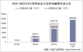 2022年9月郑州商品交易所纯碱期货成交量、成交金额及成交均价统计