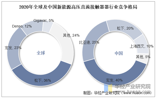 2020年全球及中国新能源高压直流接触器器行业竞争格局