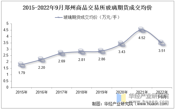 2015-2022年9月郑州商品交易所玻璃期货成交均价