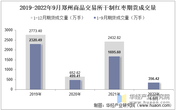 2019-2022年9月郑州商品交易所干制红枣期货成交量