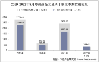 2022年9月郑州商品交易所干制红枣期货成交量、成交金额及成交均价统计