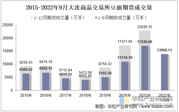 2015-2022年9月大连商品交易所豆油期货成交量
