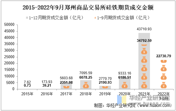 2015-2022年9月郑州商品交易所硅铁期货成交金额