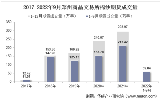 2022年9月郑州商品交易所棉纱期货成交量、成交金额及成交均价统计