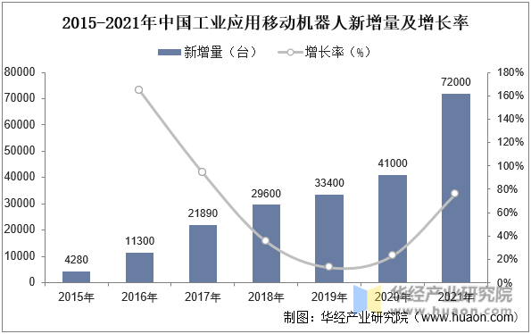 2015-2021年中国工业应用移动机器人新增量及增长率