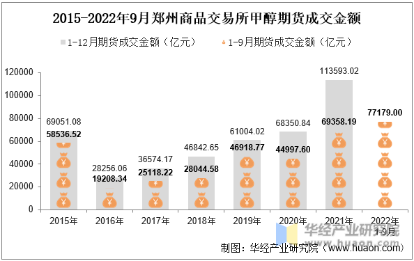 2015-2022年9月郑州商品交易所甲醇期货成交金额