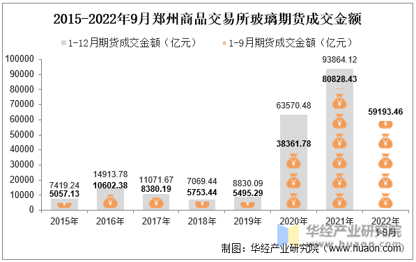 2015-2022年9月郑州商品交易所玻璃期货成交金额