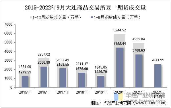 2015-2022年9月大连商品交易所豆一期货成交量