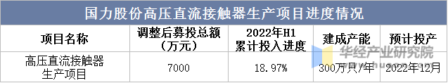 国力股份高压直流接触器生产项目进度情况