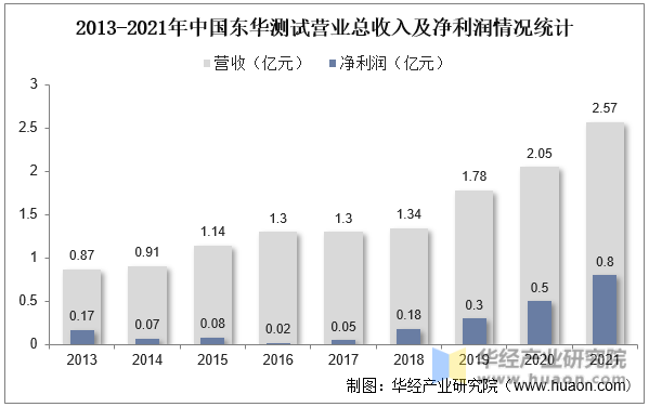 2013-2021年中国东华测试营业总收入及净利润情况统计