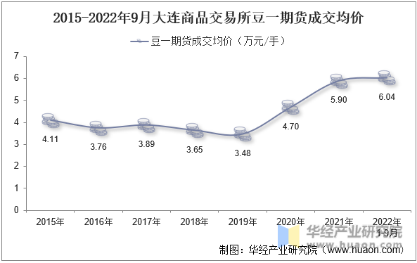 2015-2022年9月大连商品交易所豆一期货成交均价