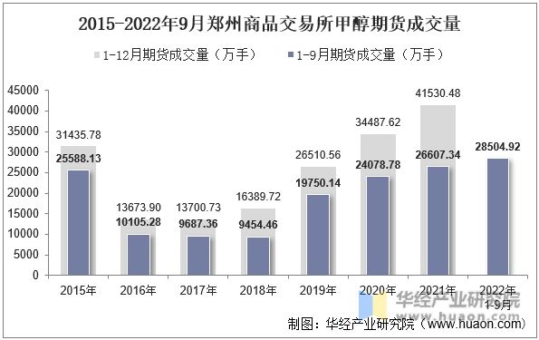 2015-2022年9月郑州商品交易所甲醇期货成交量