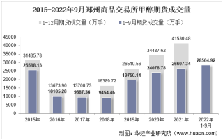 2022年9月郑州商品交易所甲醇期货成交量、成交金额及成交均价统计