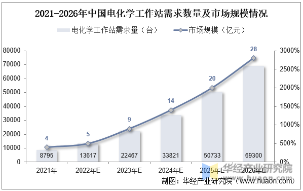 2021-2026年中国电化学工作站需求数量及市场规模情况