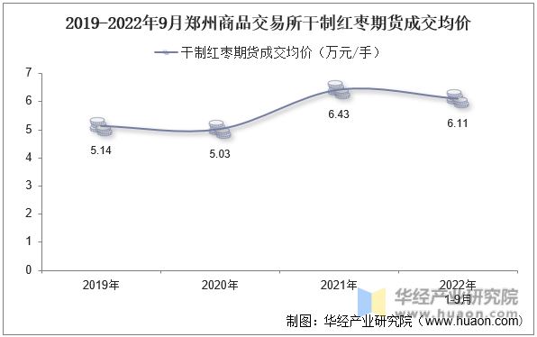 2019-2022年9月郑州商品交易所干制红枣期货成交均价