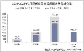 2022年9月郑州商品交易所尿素期货成交量、成交金额及成交均价统计