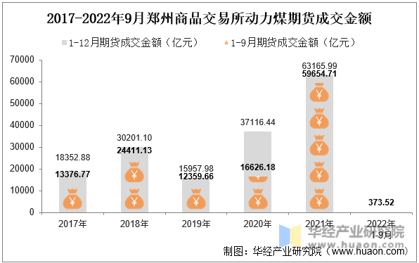 2017-2022年9月郑州商品交易所动力煤期货成交金额