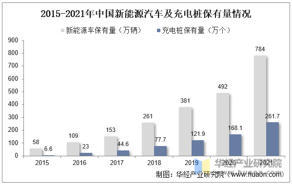 2015-2021年中国新能源汽车及充电桩保有量情况