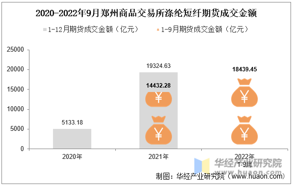 2020-2022年9月郑州商品交易所涤纶短纤期货成交金额