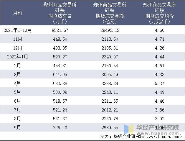 2021-2022年9月郑州商品交易所硅铁期货成交情况统计表