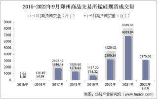 2022年9月郑州商品交易所锰硅期货成交量、成交金额及成交均价统计