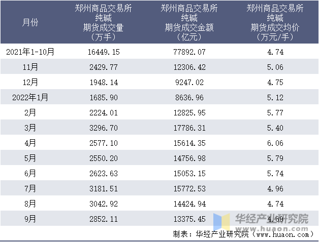 2021-2022年9月郑州商品交易所纯碱期货成交情况统计表