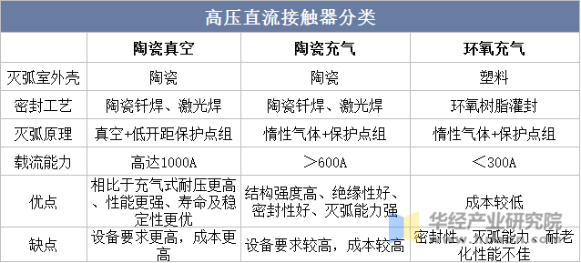 高压直流接触器分类