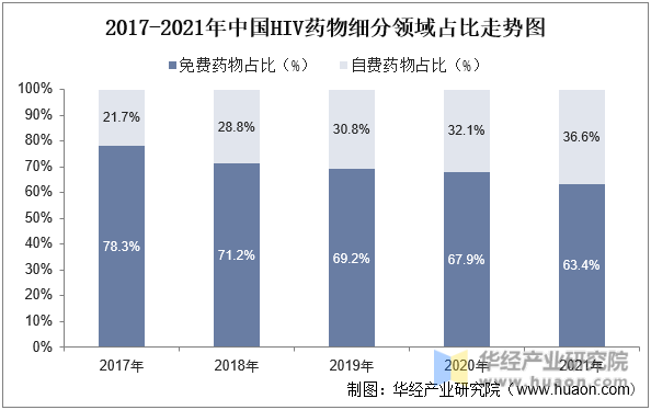 2017-2021年中国HIV药物细分领域占比走势图