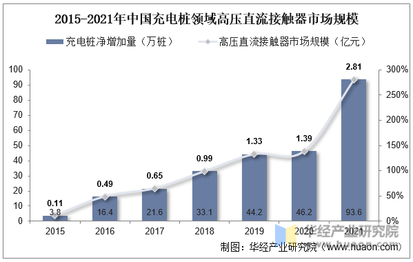 2015-2021年中国充电桩领域高压直流接触器市场规模