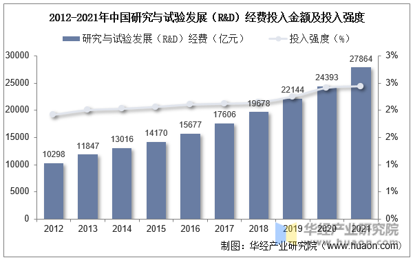 2012-2021年中国研究与试验发展（R&D）经费投入金额及投入强度