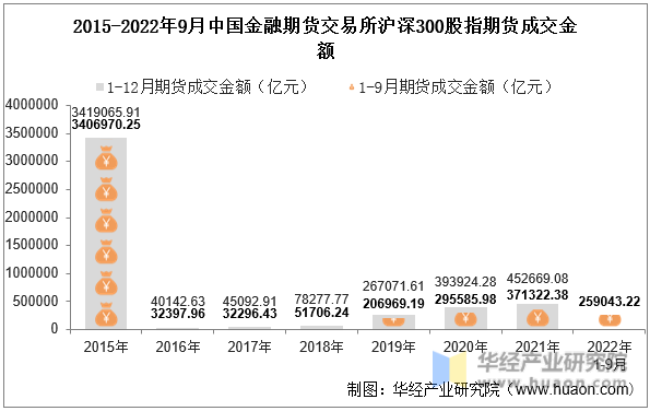 2015-2022年9月中国金融期货交易所沪深300股指期货成交金额