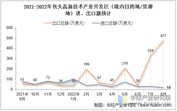 2021-2022年包头高新技术产业开发区（境内目的地/货源地）进、出口额统计