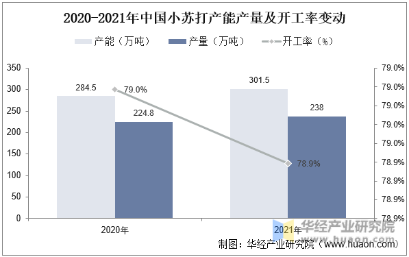 2020-2021年中国小苏打产能产量及开工率变动