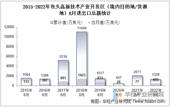 2015-2022年包头高新技术产业开发区（境内目的地/货源地）8月进出口总额统计