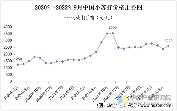2020年-2022年9月中国小苏打价格走势图