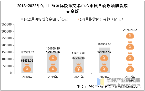 2018-2022年9月上海国际能源交易中心中质含硫原油期货成交金额