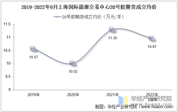 2019-2022年9月上海国际能源交易中心20号胶期货成交均价