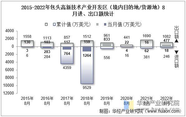 2015-2022年包头高新技术产业开发区（境内目的地/货源地）8月进、出口额统计