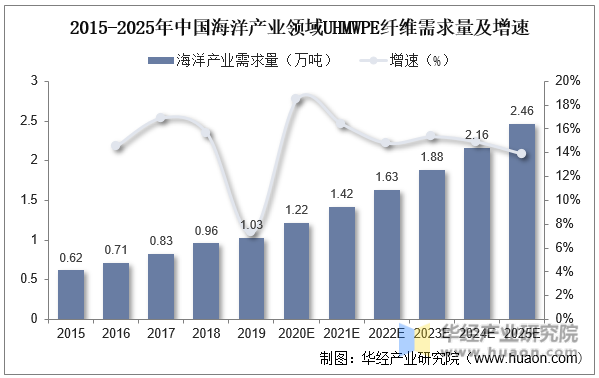 2015-2025年中国海洋产业领域UHMWPE纤维需求量及增速
