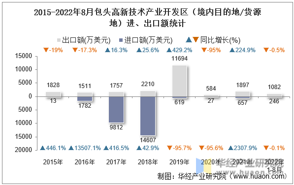 2015-2022年8月包头高新技术产业开发区（境内目的地/货源地）进、出口额统计