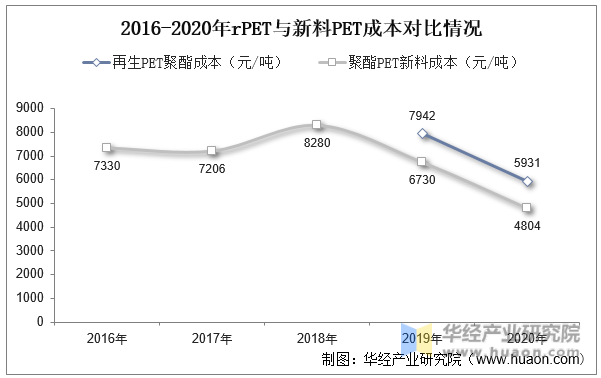 2016-2020年rPET与新料PET成本对比情况