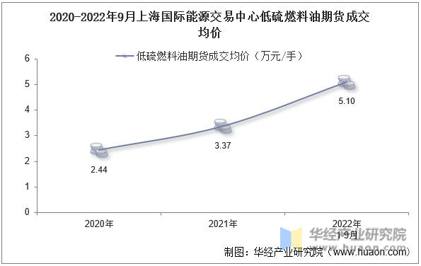 2020-2022年9月上海国际能源交易中心低硫燃料油期货成交均价