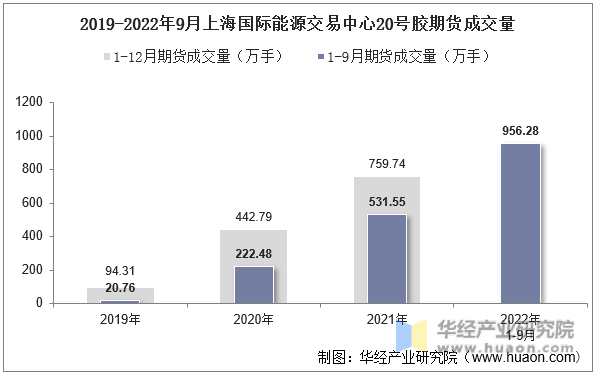 2019-2022年9月上海国际能源交易中心20号胶期货成交量